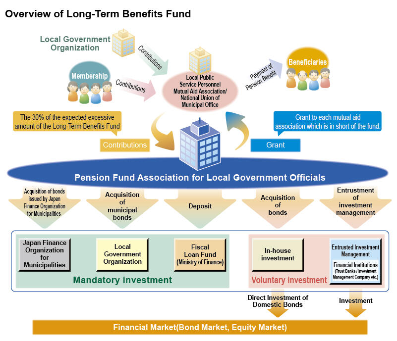 Overview of Long-Term Benefits Fund