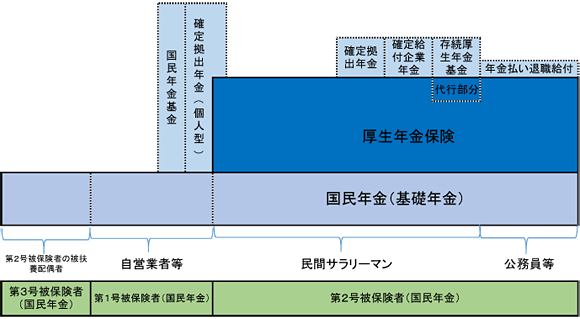 公的年金制度の体系の図