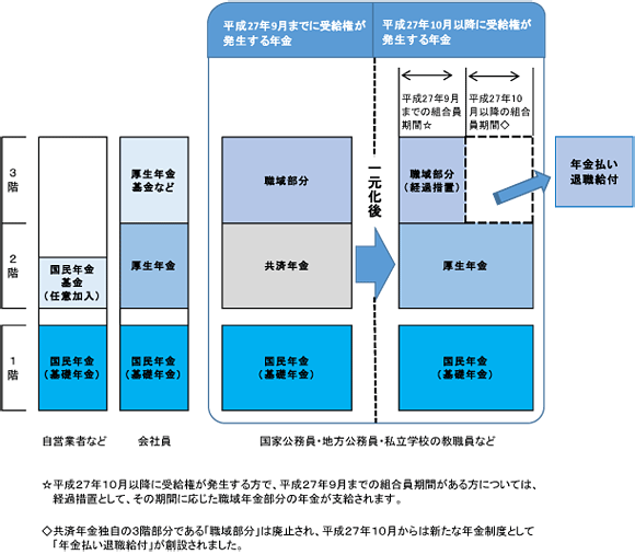 被用者年金一元化前後の公的年金制度の図