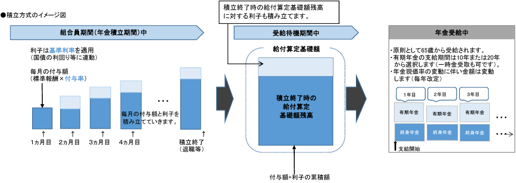 積立時と受給時のイメージ図