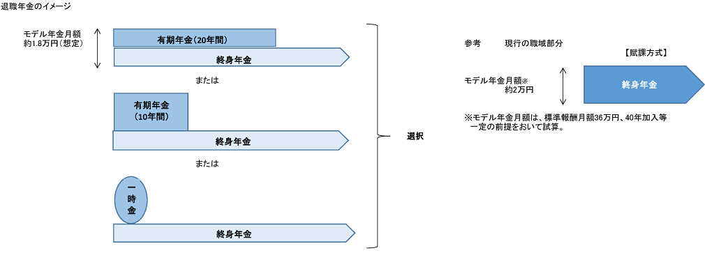 退職金のイメージ図